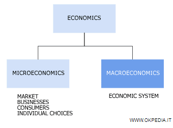 Economics, Microeconomics and Macroeconomics