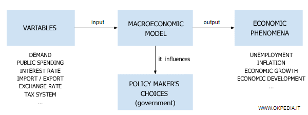 Purpose of macroeconomic model