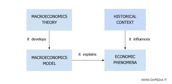 The historical context influences economic phenomena. Economic theory develops economic models. The economic model explains economic phenomena. 
