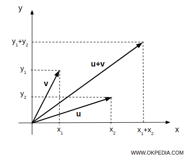 vector addition