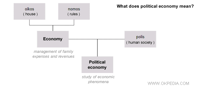 What does political economy mean?
