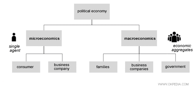 The difference between microeconomics and macroeconomics