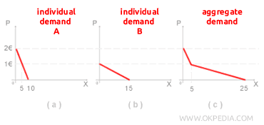 CONSTRUCTION OF THE AGGREGATE DEMAND CURVE
