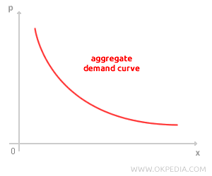AGGREGATE DEMAND CURVE