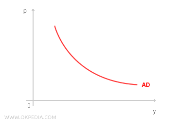 AGGREGATE DEMAND CURVE (PRICE / INCOME)