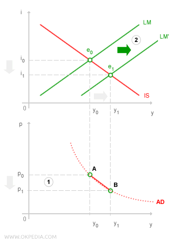 CONSTRUCTION OF THE AGGREGATE DEMAND CURVE