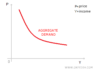 AGGREGATE DEMAND CURVE