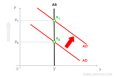 AGGREGATE SUPPLY CURVE (FULL EMPLOYMENT)