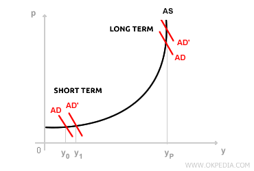 AGGREGATE SUPPLY CURVE