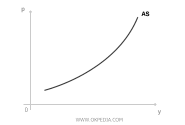 AS CURVE (AGGREGATE SUPPLY)