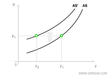 IMPACT OF NOMINAL WAGE INCREASE ON THE AS CURVE