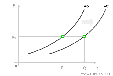 IMPACT OF PRODUCTIVITY IMPROVEMENT ON THE AS CURVE
