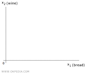 budget constraint on a Cartesian plane