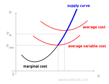 SUPPLY CURVE CONSTRUCTION