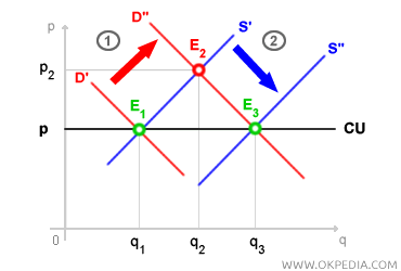 CONSTANT COST INDUSTRY LONG-RUN EQUILIBRIUM