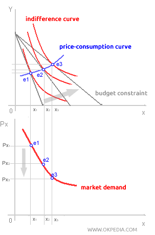 DEMAND CURVE CONSTRUCTION