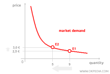 MARKET DEMAND ELASTICITY