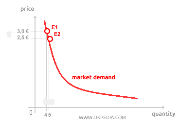 DEMAND CURVE