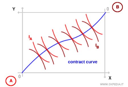 contract curve shown in the Edgeworth box diagram