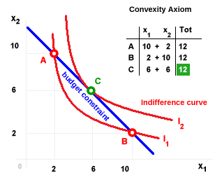 Illustration of the convexity axiom using indifference curves and a budget constraint