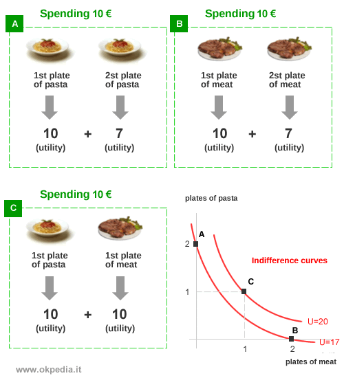 example showing diminishing marginal utility and the convex shape of an indifference curve