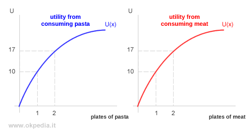 total utility curve and illustration of diminishing marginal utility from consumption