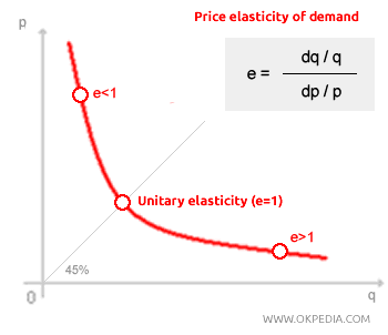DEMAND ELASTICITY