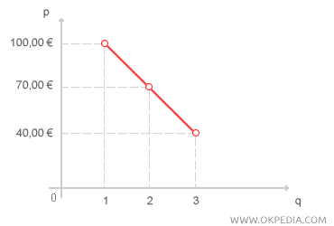 DEMAND CURVE CONSTRUCTION