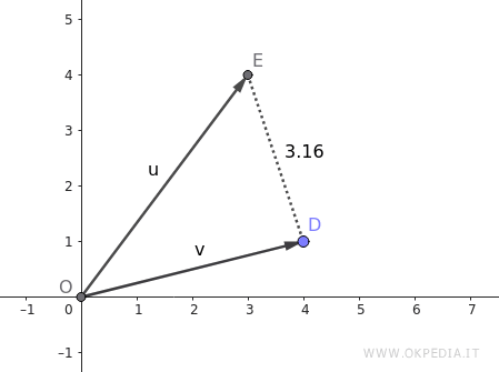 example showing the distance between two vectors