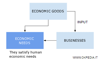 the meaning of an economic good (concept map)