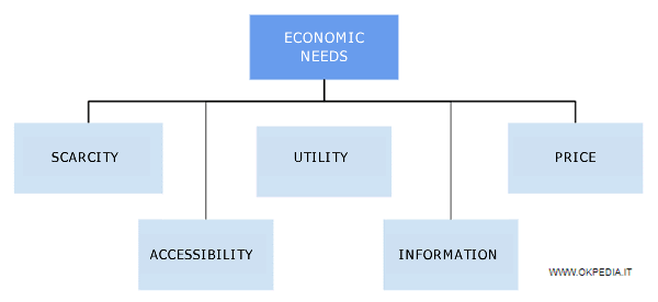 the characteristics of economic goods