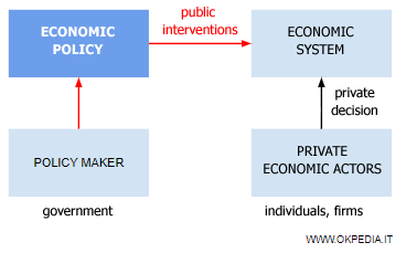 Defining Economic Policy