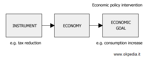 Tools and Goals of Economic Policy