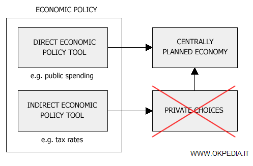 Economic Policy in Centralized Economies