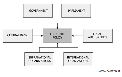 Who Calls the Shots in Economic Policy?