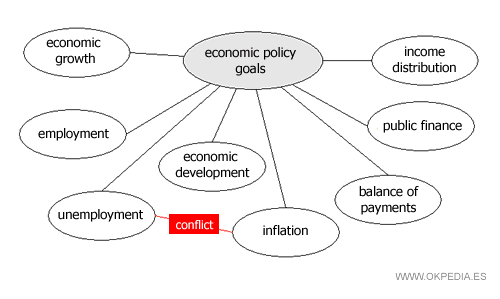 the economic policy goals