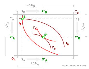 Initial endowment and suboptimal allocation in the Edgeworth box