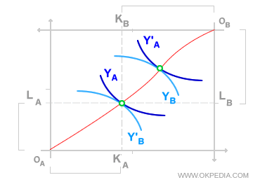 Edgeworth box showing efficient input allocation through isoquant tangency