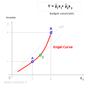 ENGEL CURVE