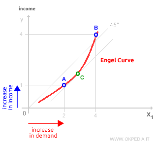 the initial part of the Engel curve
