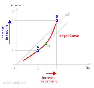 explaining the final segment of the Engel curve
