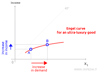 the Engel curve for an ultra-luxury good