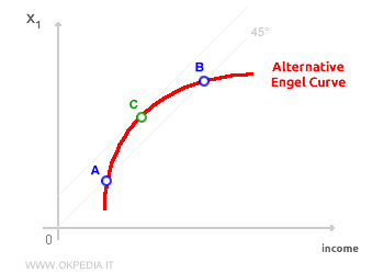 ALTERNATIVE ENGEL CURVE