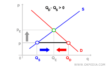 POSITIVE EXCESS DEMAND