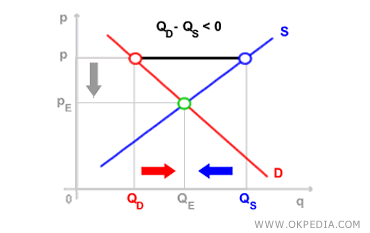 NEGATIVE EXCESS DEMAND