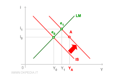 expansionary fiscal policy