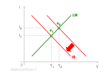 Contractionary Fiscal Policy