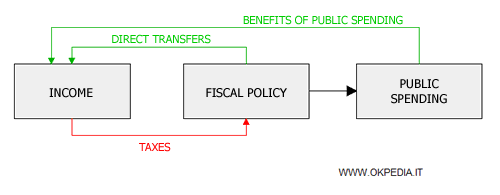 fiscal policy
