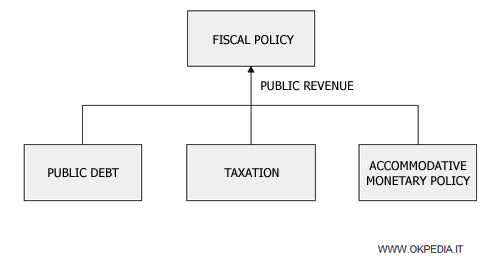 Public revenue