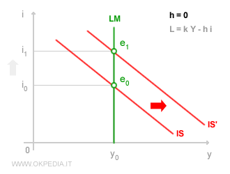 Classical Economics on Fiscal Policy**: In the classical view, when interest rate sensitivity is negligible, fiscal policy doesn't hold much water.